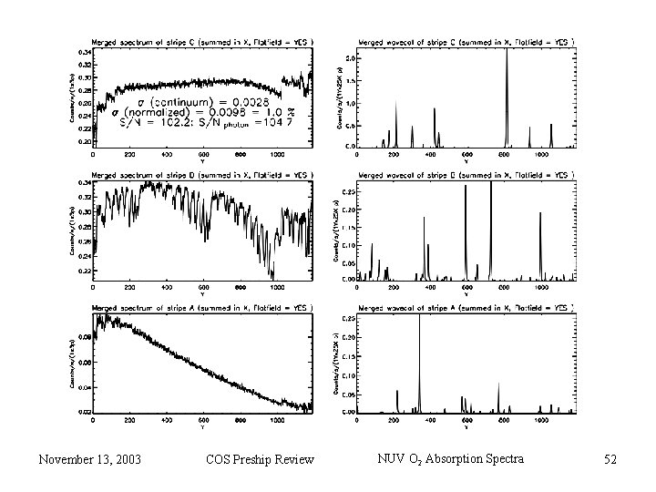 November 13, 2003 COS Preship Review NUV O 2 Absorption Spectra 52 