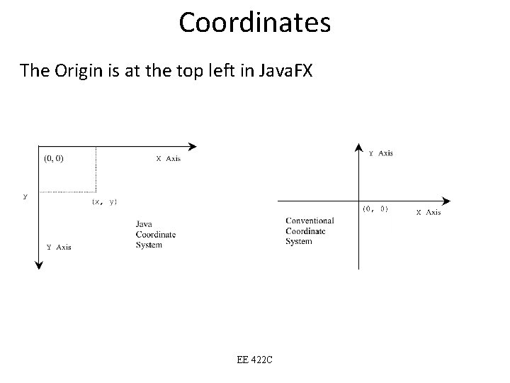 Coordinates The Origin is at the top left in Java. FX EE 422 C