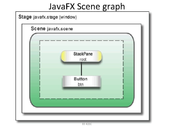 Java. FX Scene graph EE 422 C 