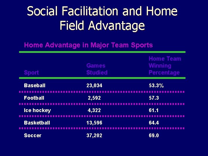 Social Facilitation and Home Field Advantage Home Advantage in Major Team Sports Sport Games Social Facilitation and Home Field Advantage Home Advantage in Major Team Sports Sport Games