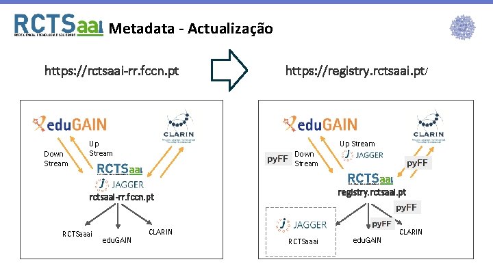 Metadata - Actualização https: //rctsaai-rr. fccn. pt Down Stream Up Stream https: //registry. rctsaai.