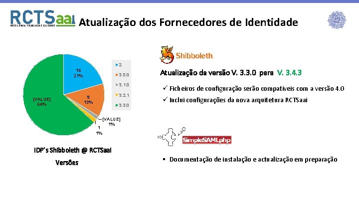 Atualização dos Fornecedores de Identidade 2 14 21% 3. 0. 0 3. 1. 0