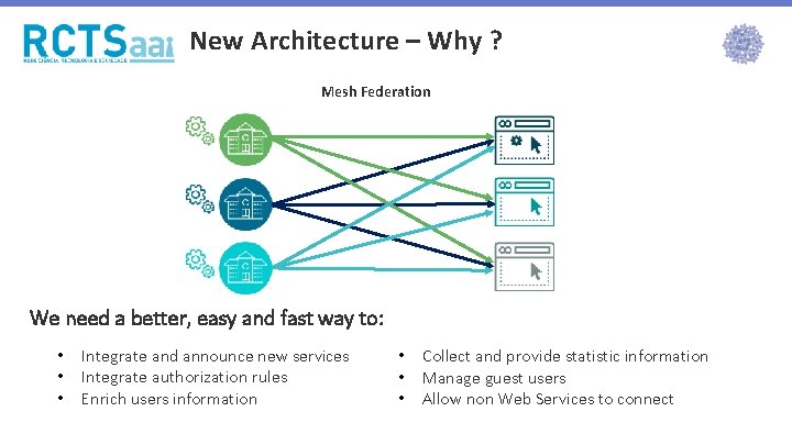 New Architecture – Why ? Mesh Federation We need a better, easy and fast