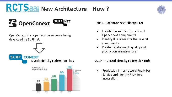 New Architecture – How ? 2018 – Open. Connext Pilot@FCCN Open. Conext is an