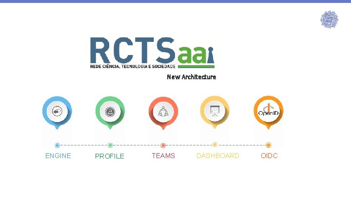 New Architecture ENGINE PROFILE TEAMS DASHBOARD OIDC 