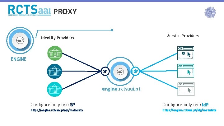 PROXY Service Providers Identity Providers ENGINE SP Id. P engine. rctsaai. pt Configure only