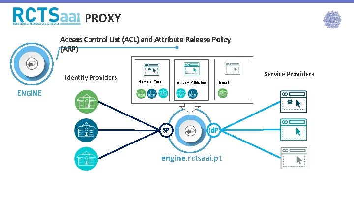 PROXY Access Control List (ACL) and Attribute Release Policy (ARP) Identity Providers Service Providers