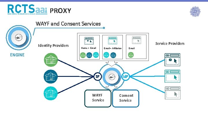 PROXY WAYF and Consent Services Identity Providers Service Providers Name + Email + Affiliation