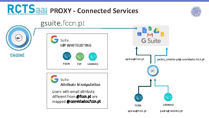 PROXY - Connected Services gsuite. fccn. pt Suite Id. P WHITELISTING ENGINE epires@fccn. pt