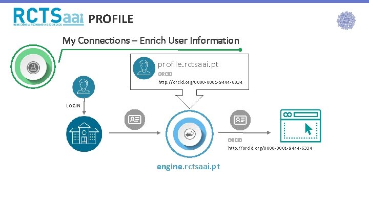 PROFILE My Connections – Enrich User Information profile. rctsaai. pt ORCID http: //orcid. org/0000