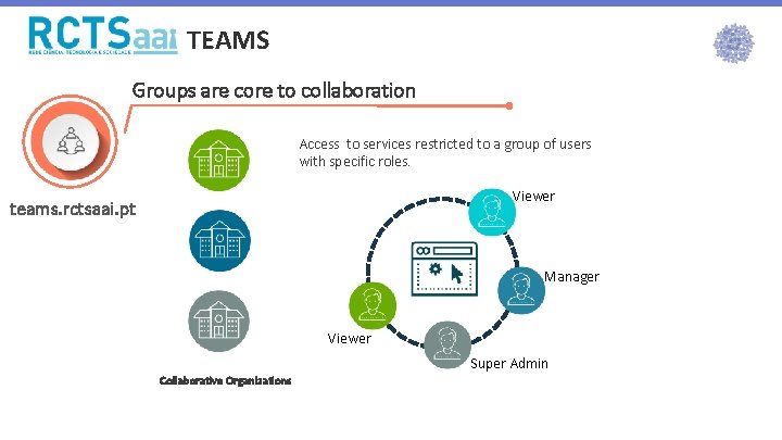 TEAMS Groups are core to collaboration Access to services restricted to a group of