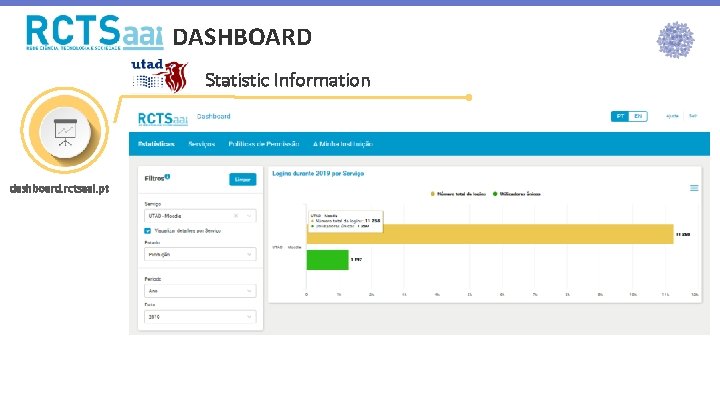 DASHBOARD dashboard. rctsaai. pt Statistic Information 