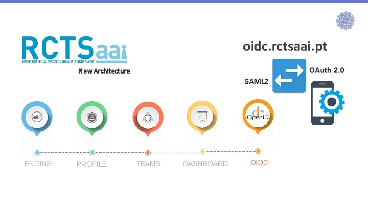  oidc. rctsaai. pt OAuth 2. 0 New Architecture SAML 2 ENGINE PROFILE TEAMS