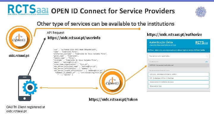 OPEN ID Connect for Service Providers Other type of services can be available to