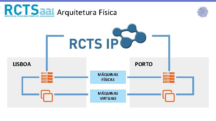 Arquitetura Física PORTO LISBOA MÁQUINAS FÍSICAS MÁQUINAS VIRTUAIS 