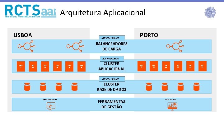 Arquitetura Aplicacional LISBOA ACTIVO/PASSIVO PORTO BALANCEADORES DE CARGA ACTIVO/ACTIVO APP 0 1 APP 02