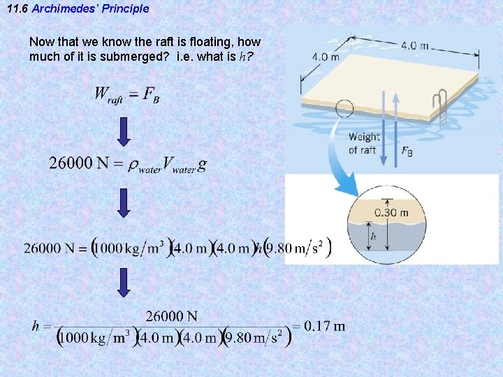 11. 6 Archimedes’ Principle Now that we know the raft is floating, how much 11. 6 Archimedes’ Principle Now that we know the raft is floating, how much