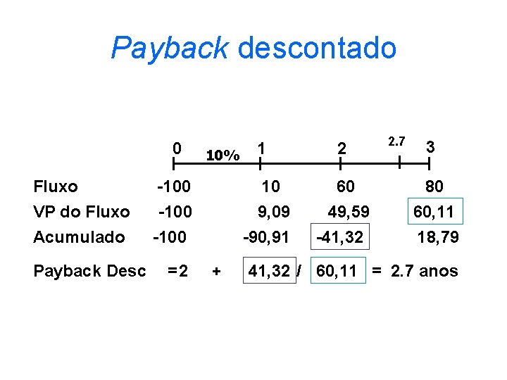 Payback descontado 0 10% 1 2 2. 7 3 Fluxo -100 10 60 80