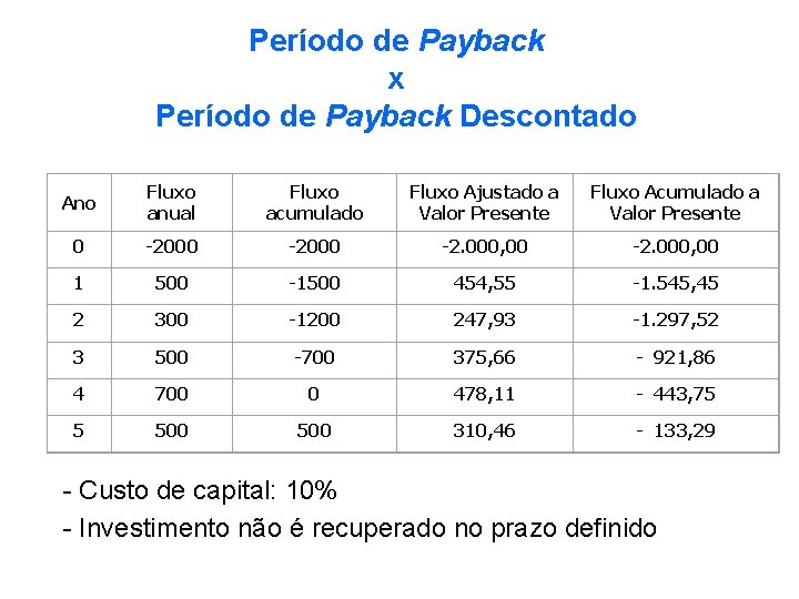 Período de Payback x Período de Payback Descontado Ano Fluxo anual Fluxo acumulado Fluxo