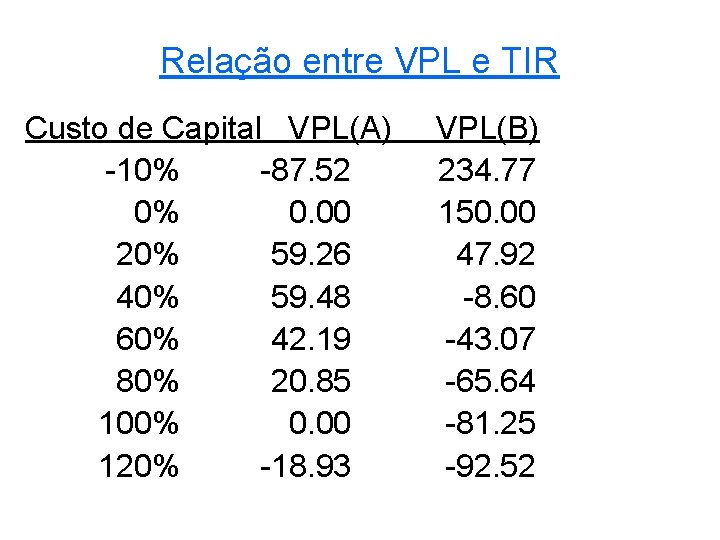 Relação entre VPL e TIR Custo de Capital VPL(A) -10% -87. 52 0% 0.