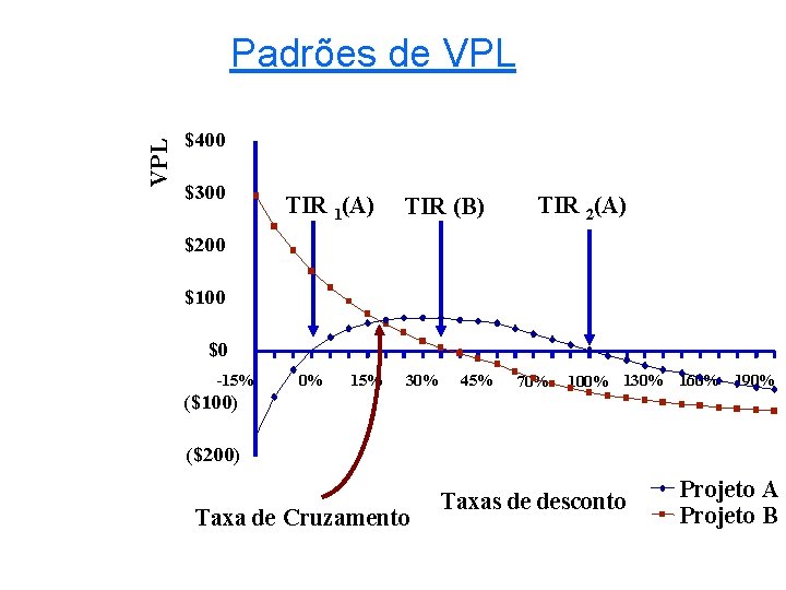 VPL Padrões de VPL $400 $300 TIR 1(A) TIR (B) TIR 2(A) $200 $100