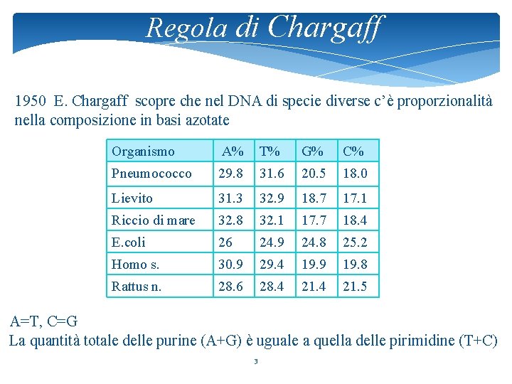 Regola di Chargaff 1950 E. Chargaff scopre che nel DNA di specie diverse c’è