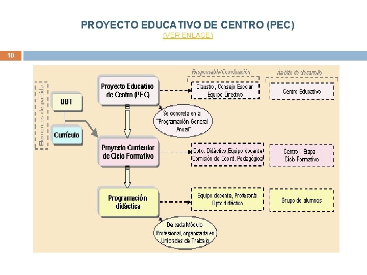 PROYECTO EDUCATIVO DE CENTRO (PEC) (VER ENLACE) 10 