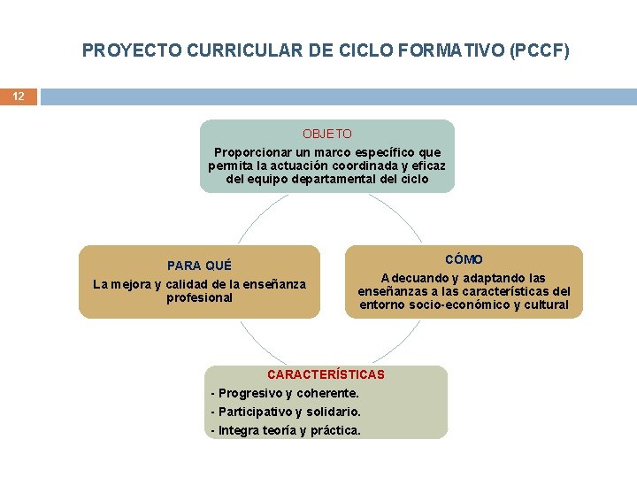 PROYECTO CURRICULAR DE CICLO FORMATIVO (PCCF) 12 OBJETO Proporcionar un marco específico que permita