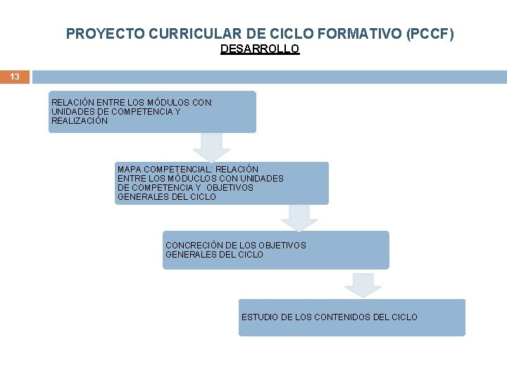 PROYECTO CURRICULAR DE CICLO FORMATIVO (PCCF) DESARROLLO 13 RELACIÓN ENTRE LOS MÓDULOS CON: UNIDADES