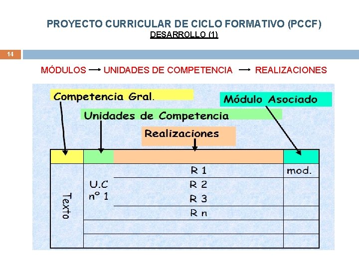 PROYECTO CURRICULAR DE CICLO FORMATIVO (PCCF) DESARROLLO (1) 14 MÓDULOS UNIDADES DE COMPETENCIA REALIZACIONES