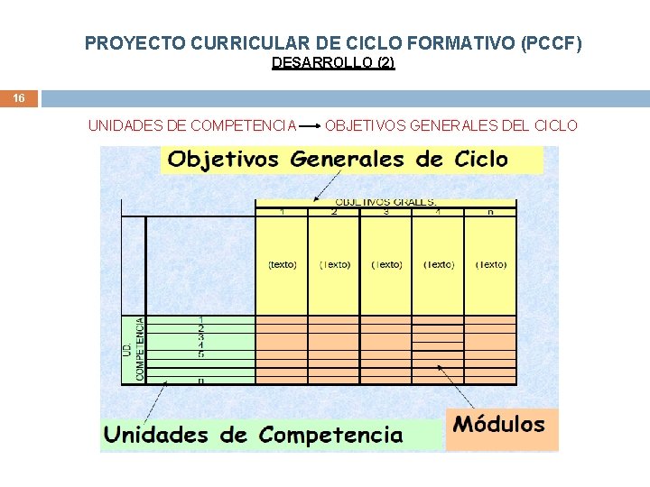 PROYECTO CURRICULAR DE CICLO FORMATIVO (PCCF) DESARROLLO (2) 16 UNIDADES DE COMPETENCIA OBJETIVOS GENERALES