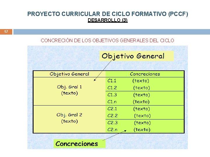 PROYECTO CURRICULAR DE CICLO FORMATIVO (PCCF) DESARROLLO (3) 17 CONCRECIÓN DE LOS OBJETIVOS GENERALES