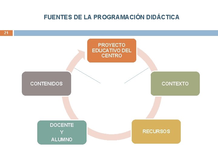 FUENTES DE LA PROGRAMACIÓN DIDÁCTICA 21 PROYECTO EDUCATIVO DEL CENTRO CONTENIDOS CONTEXTO DOCENTE Y