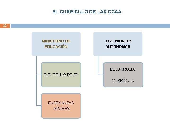 EL CURRÍCULO DE LAS CCAA 22 MINISTERIO DE COMUNIDADES EDUCACIÓN AUTÓNOMAS DESARROLLO R. D.