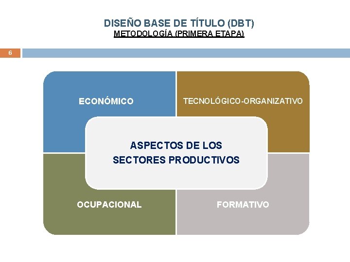 DISEÑO BASE DE TÍTULO (DBT) METODOLOGÍA (PRIMERA ETAPA) 6 ECONÓMICO TECNOLÓGICO-ORGANIZATIVO ASPECTOS DE LOS
