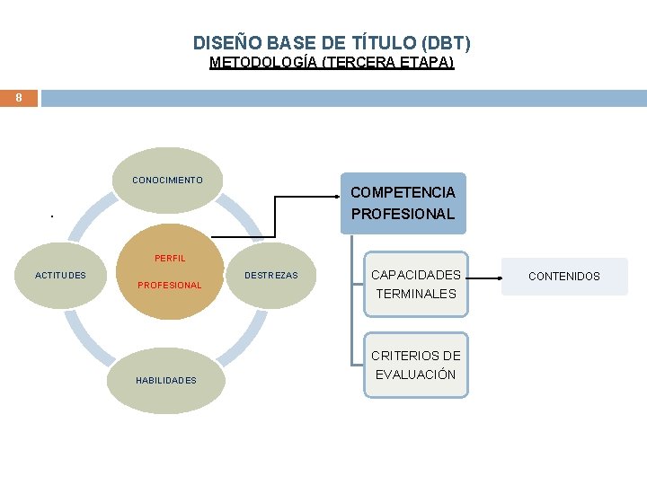 DISEÑO BASE DE TÍTULO (DBT) METODOLOGÍA (TERCERA ETAPA) 8 CONOCIMIENTO COMPETENCIA PROFESIONAL . PERFIL