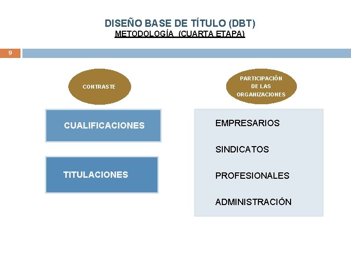DISEÑO BASE DE TÍTULO (DBT) METODOLOGÍA (CUARTA ETAPA) 9 CONTRASTE CUALIFICACIONES PARTICIPACIÓN DE LAS