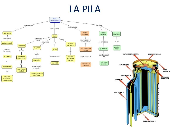 LA PILA 