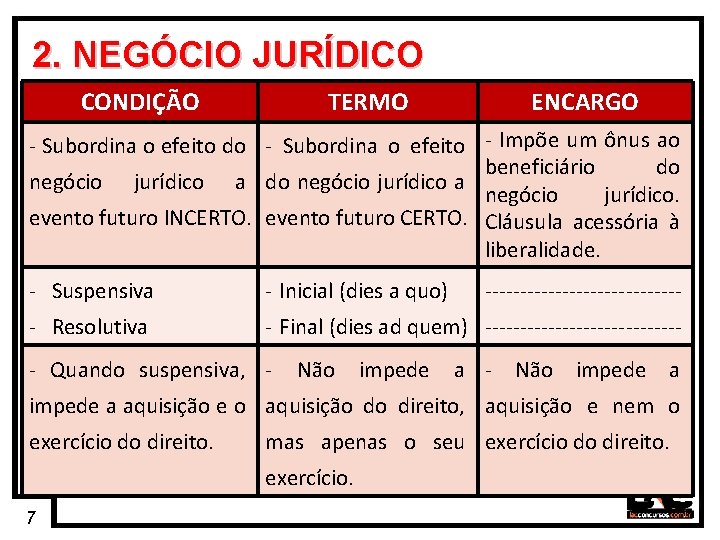 7 2. NEGÓCIO JURÍDICO CONDIÇÃO TERMO ENCARGO - Subordina o efeito do - Subordina