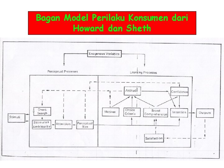 Bagan Model Perilaku Konsumen dari Howard dan Sheth Bagan Model Perilaku Konsumen dari Howard dan Sheth