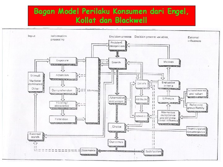 Bagan Model Perilaku Konsumen dari Engel, Kollat dan Blackwell Bagan Model Perilaku Konsumen dari Engel, Kollat dan Blackwell