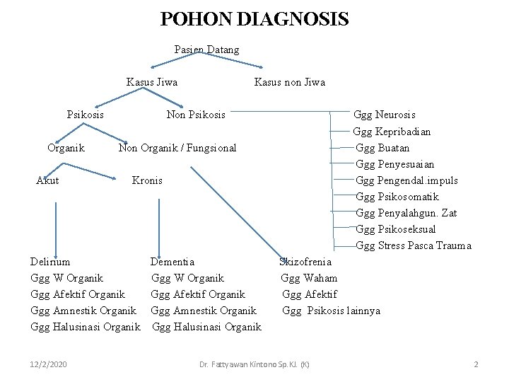 POHON DIAGNOSIS Pasien Datang Kasus Jiwa Psikosis Organik Akut Non Psikosis Ggg Neurosis Ggg