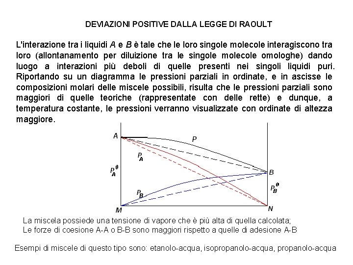 DEVIAZIONI POSITIVE DALLA LEGGE DI RAOULT L'interazione tra i liquidi A e B è