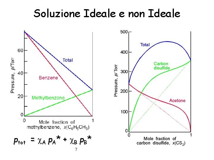 Soluzione Ideale e non Ideale ptot = A p. A* + B p. B*