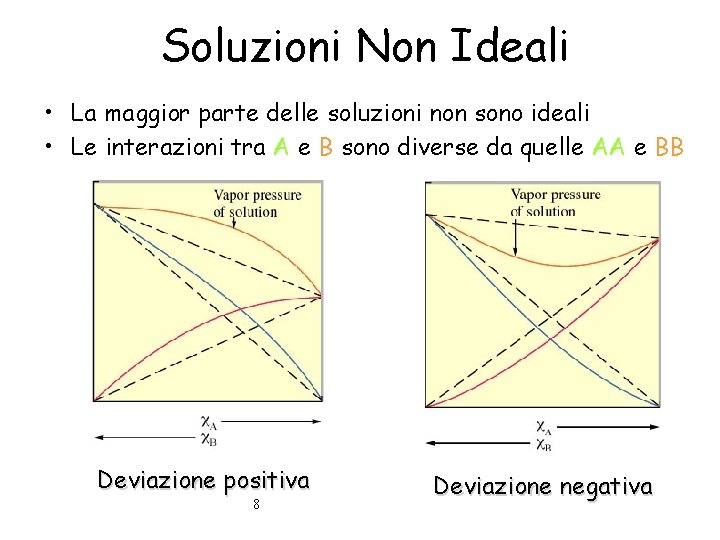 Soluzioni Non Ideali • La maggior parte delle soluzioni non sono ideali • Le