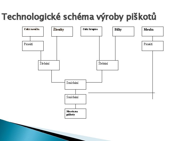 Technologické schéma výroby piškotů Cukr moučka Cukr krupice Žloutky Bílky Prosátí Mouka Prosátí Šlehání