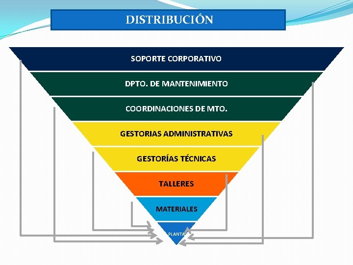 DISTRIBUCIÓN SOPORTE CORPORATIVO DPTO. DE MANTENIMIENTO COORDINACIONES DE MTO. GESTORIAS ADMINISTRATIVAS GESTORÍAS TÉCNICAS TALLERES