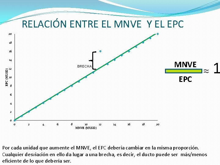RELACIÓN ENTRE EL MNVE Y EL EPC 20 18 16 EPC (MUSD) 14 MNVE RELACIÓN ENTRE EL MNVE Y EL EPC 20 18 16 EPC (MUSD) 14 MNVE
