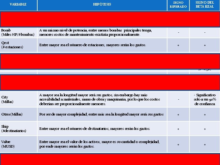 VARIABLE CAP: (Barriles-milla) Bomb (Miles HP/#bombas) Qest (# estaciones) Diam: (Pulgada) HIPÓTESIS SIGNO ESPERADO