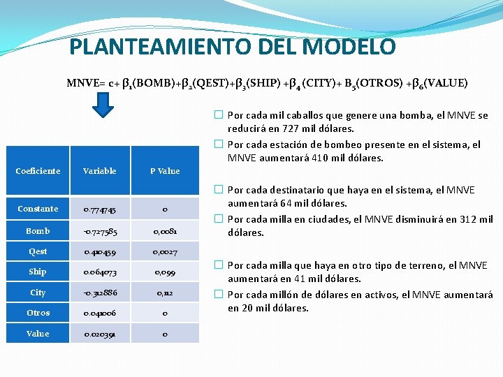 PLANTEAMIENTO DEL MODELO MNVE= c+ β 1(BOMB)+β 2(QEST)+β 3(SHIP) +β 4 (CITY)+ Β 5(OTROS)